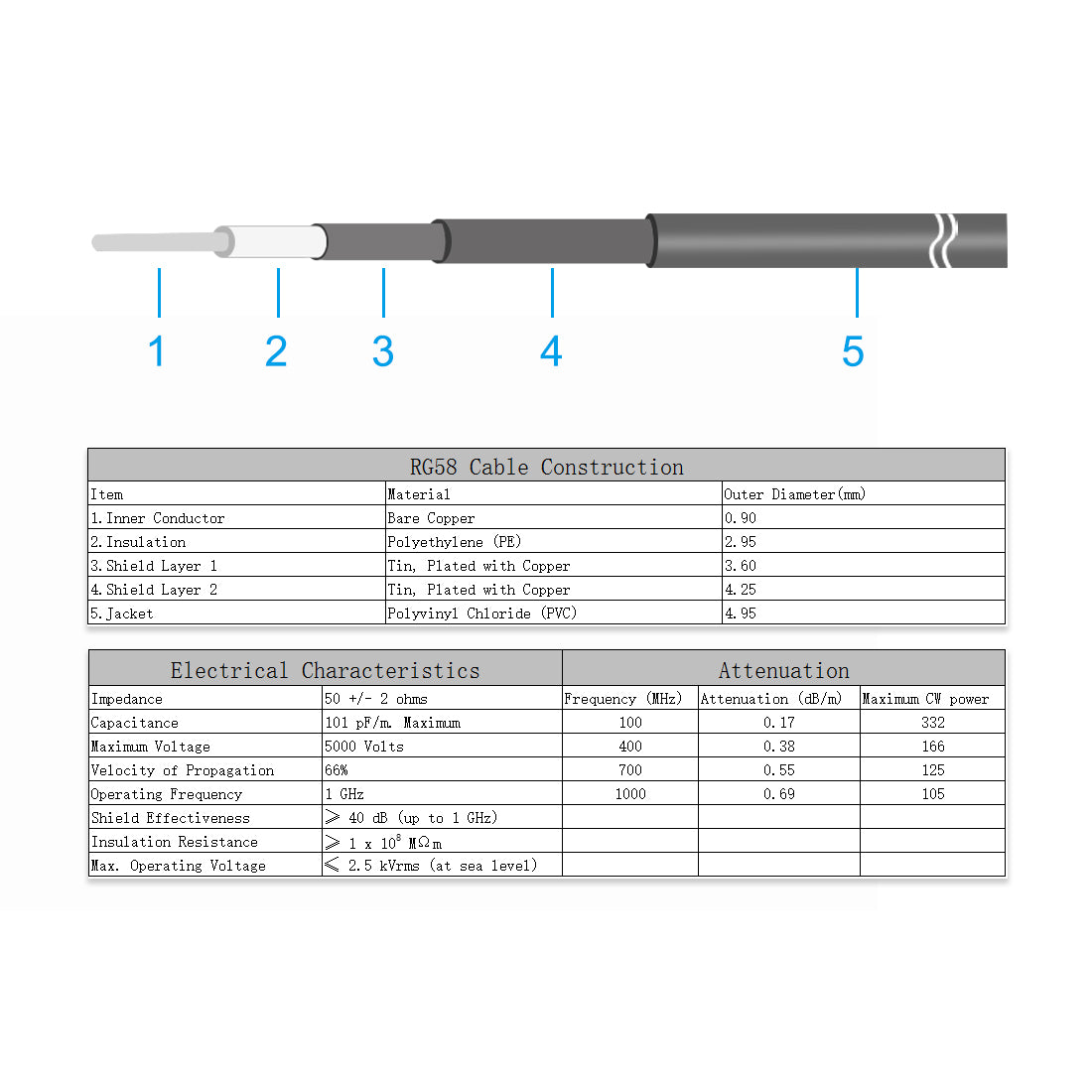 uxcell Uxcell BNC Male to BNC Male Coax Cable RG58 Low Loss RF Coaxial Cable 50 ohm