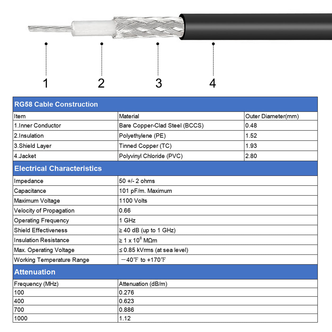 uxcell Uxcell RG58 RF Coax Cable UHF Male to UHF Male Antenna Cable 98.4 Ft